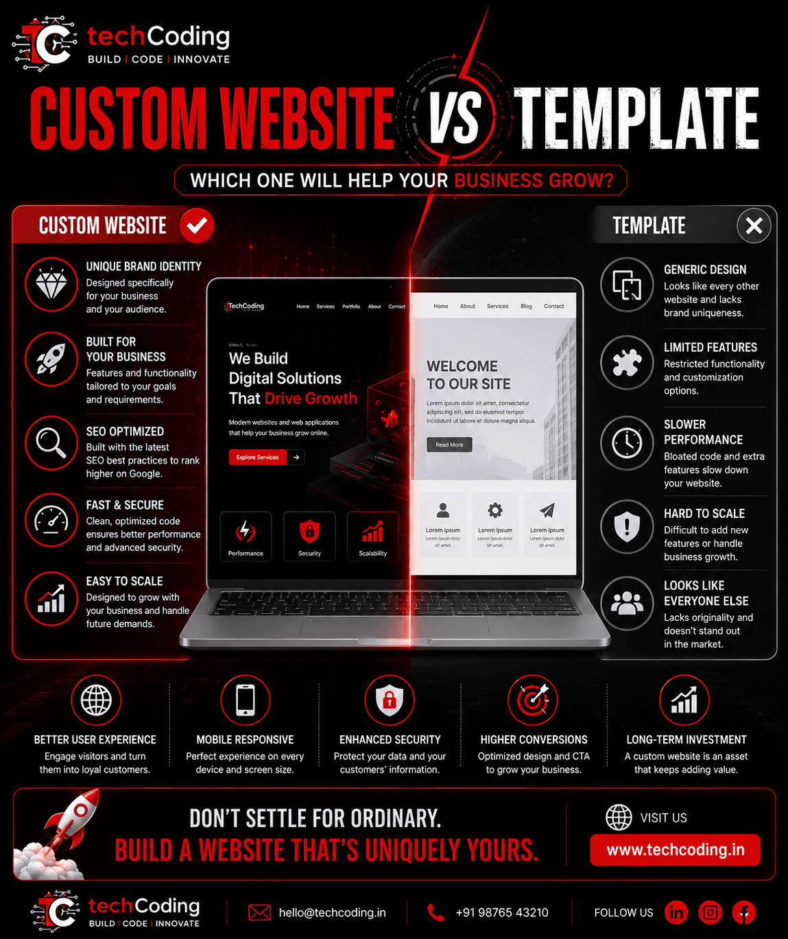 Custom Website vs Template: Which One Is Best for Your Business?